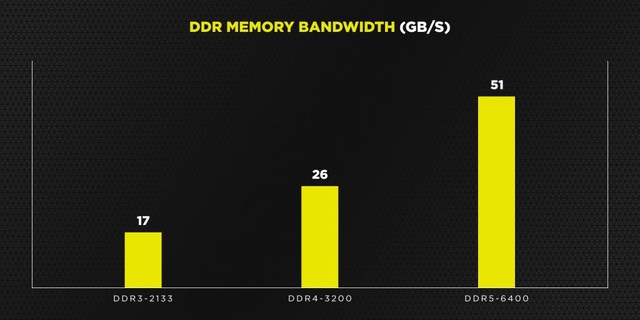 Corsair hé lộ RAM DDR5 tốc độ 6400 MHz, dung lượng lên đến 128 GB mỗi thanh - Ảnh 1.