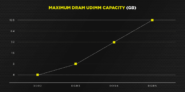 Corsair hé lộ RAM DDR5 tốc độ 6400 MHz, dung lượng lên đến 128 GB mỗi thanh - Ảnh 2.