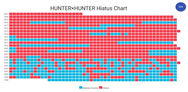Còn đây là biểu đồ thời gian tạm ngưng mới nhất của bộ truyện Hunter x Hunter tính đến tháng 5 năm 2021.