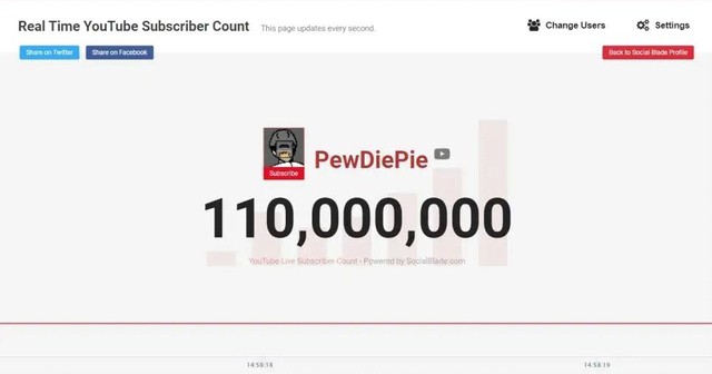 PewDiePie đạt 110 triệu người đăng ký, trở thành ông hoàng số 1 lịch sử YouTube - Ảnh 2.