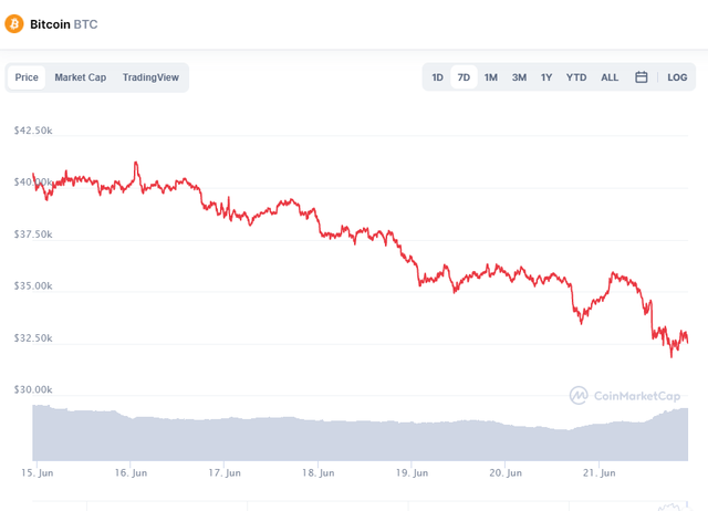 “Coin thủ” bán tháo, Bitcoin kéo sập thị trường, Ethereum chạm báo động đỏ - Ảnh 1.