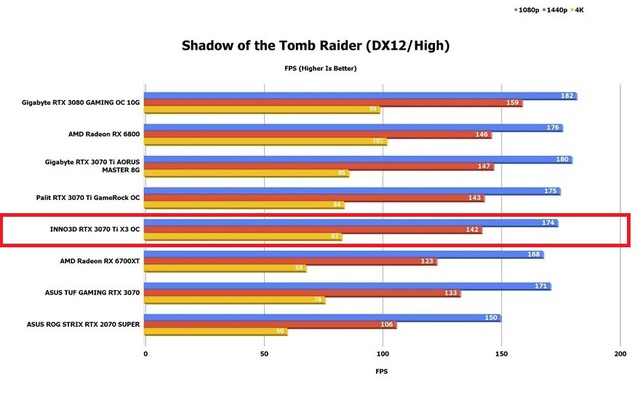 Đánh giá INNO3D RTX 3070 Ti X3 OC: Chất lượng, siêu mạnh mẽ cân tất mọi game AAA - Ảnh 5.