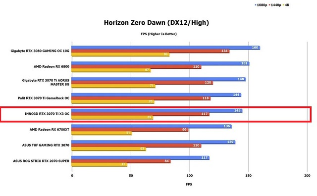 Đánh giá INNO3D RTX 3070 Ti X3 OC: Chất lượng, siêu mạnh mẽ cân tất mọi game AAA - Ảnh 6.