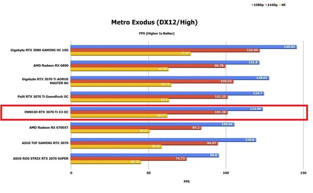 Đánh giá INNO3D RTX 3070 Ti X3 OC: Chất lượng, siêu mạnh mẽ cân tất mọi game AAA - Ảnh 7.