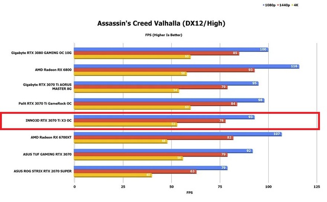 Đánh giá INNO3D RTX 3070 Ti X3 OC: Chất lượng, siêu mạnh mẽ cân tất mọi game AAA - Ảnh 8.