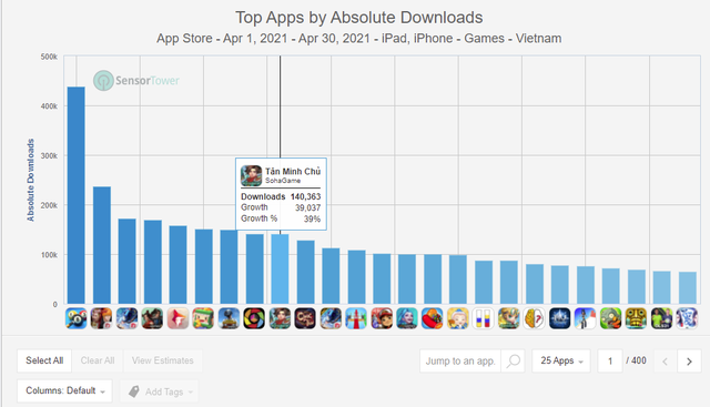 Một tựa game người Việt làm đứng TOP game có lượt tải nhiều nhất trên Appstore Việt Nam: Không phải nhập vai, càng không phải casual! - Ảnh 1.