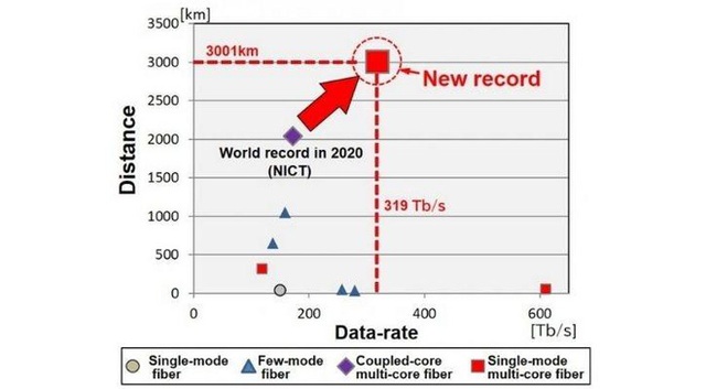 Nhật Bản vừa phá vỡ kỷ lục về tốc độ Internet, đạt mốc không tưởng lên tới 319 Tb/s - Ảnh 1.