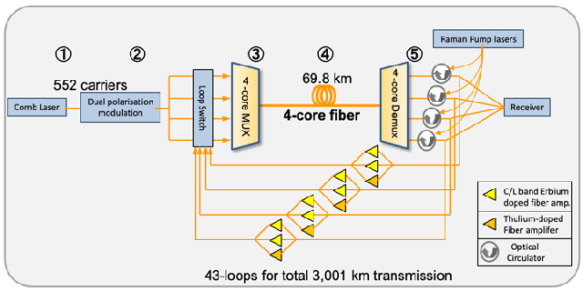 Nhật Bản vừa phá vỡ kỷ lục về tốc độ Internet, đạt mốc không tưởng lên tới 319 Tb/s - Ảnh 3.