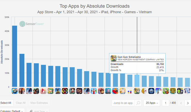 2 năm tuổi nhưng thường xuyên đứng Top game có lượt tải cao nhất trên App Store: Thánh địa gái xinh, 5 phút là xong trận - Ảnh 2.