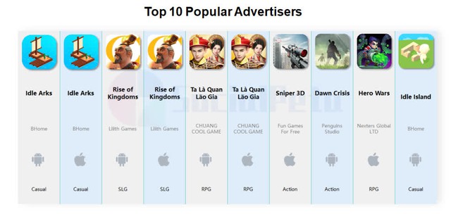 Phân tích chạy quảng cáo trò chơi di động H1 ở Đông Nam Á năm 2021 - Ảnh 6.