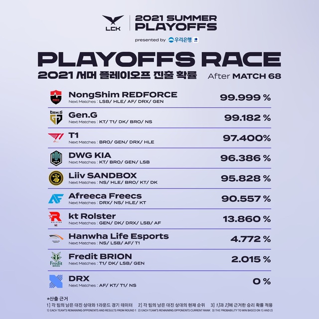 Thống kê cơ hội vào playoffs của 10 đội LCK: Top 6 ngã ngũ, cột sống vàng Chovy no hope? - Ảnh 1.