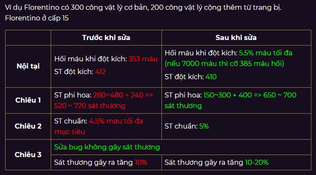 Liên Quân lại thực hiện pha sửa tướng “đi vào lòng đất”, game thủ phẫn uất đòi Garena xóa luôn tướng - Ảnh 2.