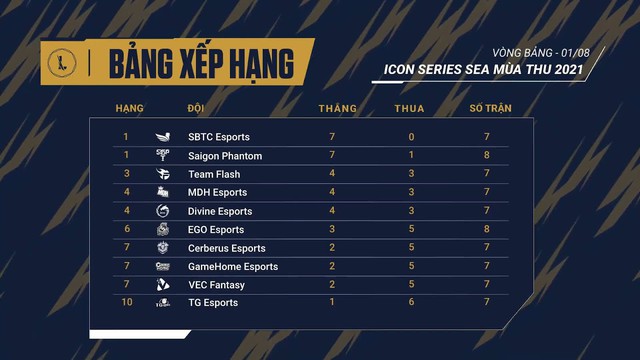 Tổng kết Icon Series SEA mùa thu tuần thi đấu thứ tư: Các gương mặt ấn tượng vòng bảng - Ảnh 3.