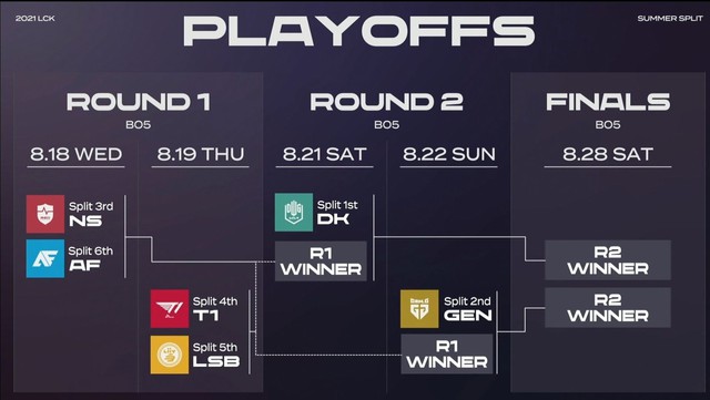 Lịch thi đấu Playoffs LCK Mùa Hè 2021: T1 chung nhánh với Liiv SANDBOX và Gen.G Esports - Ảnh 1.