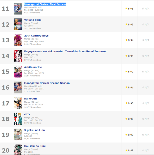Top 20 manga được fan chấm điểm cao nhất hiện nay, những cái tên huyền thoại đều không thấy đâu - Ảnh 2.