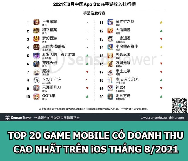 Cay đắng! Niềm kỳ vọng Esports 1 thời ch*t tức tưởi trong tay VNG vẫn giữ Top 6 doanh thu iOS tại TQ - Ảnh 4.