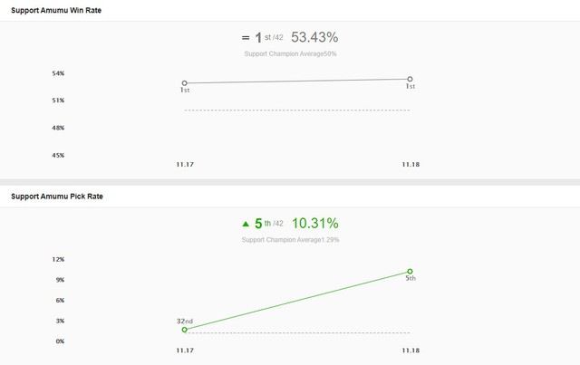 LMHT: Điều gì đã khiến Amumu bỗng nhiên trở thành một trong những Hỗ trợ bá đạo nhất hiện tại? - Ảnh 2.