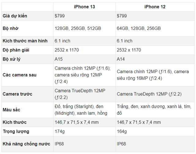So sánh iPhone 13 và 12, liệu có đáng tiền để nâng cấp? - Ảnh 2.