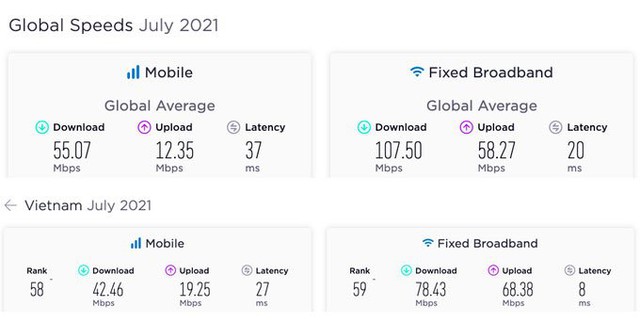 Tốc độ Internet Việt Nam thấp hơn mức trung bình thế giới - Ảnh 2.
