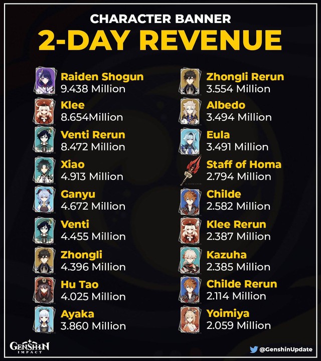 Raiden Shogun phá vỡ kỷ lục doanh thu Genshin Impact chỉ sau 2 ngày - Ảnh 3.