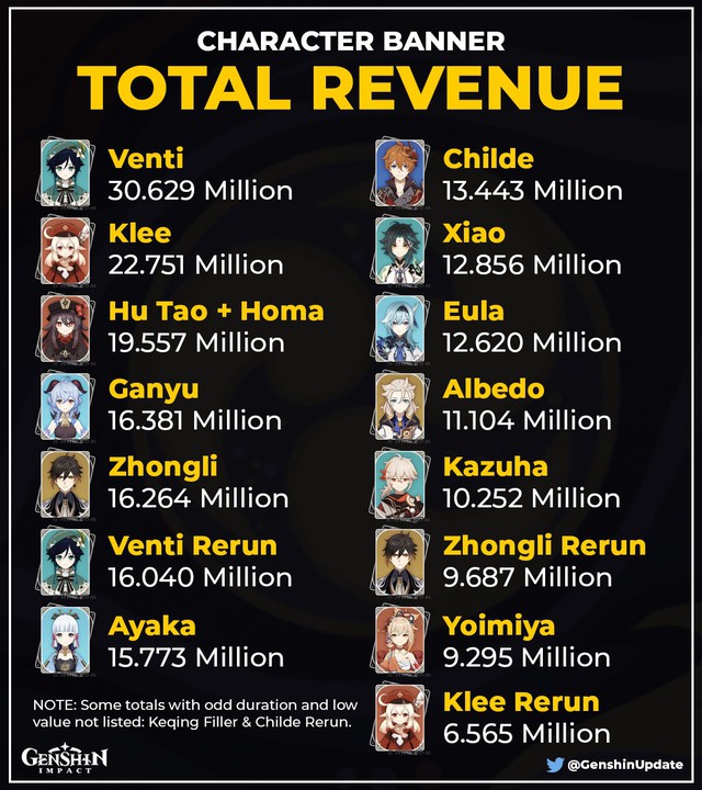 Raiden Shogun phá vỡ kỷ lục doanh thu Genshin Impact chỉ sau 2 ngày - Ảnh 4.