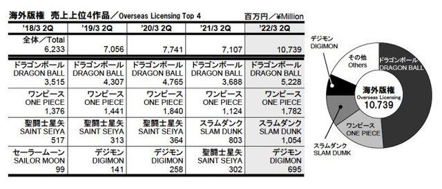 Dù ngừng sản xuất anime đã lâu, Dragon Ball vẫn tiếp tục giữ vững top 1 doanh thu của Toei Animation - Ảnh 5.