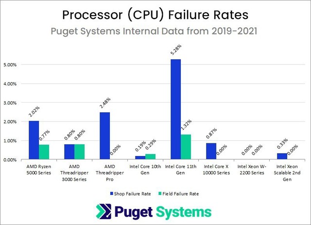 Dữ liệu cho thấy CPU Intel đáng tin cậy hơn nhiều so với AMD - Ảnh 2.