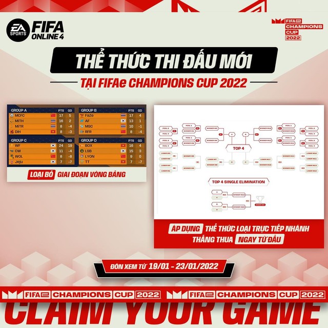 FIFAe Champions Cup 2022: Giải đấu FIFA Online 4 thế giới 2022 chính thức khởi tranh - Ảnh 3.