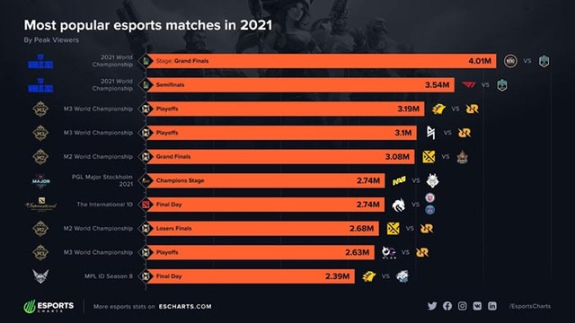 Không hổ danh là ông vua của eSports: LMHT giữ ngôi đầu trong bảng danh sách giải đấu thể thao điện tử được xem nhiều nhất 2021 - Ảnh 2.