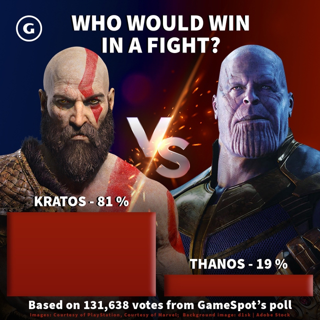 Nếu Kratos và Thanos “combat” thì ai sẽ giành chiến thắng? Kết quả bình chọn khiến tất cả không thể tin được - Ảnh 2.