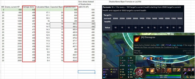 Riot bị phát hiện đánh lừa game thủ LMHT khi item Ngọn Lửa Hắc Hóa cung cấp quá ít xuyên kháng phép - Ảnh 3.