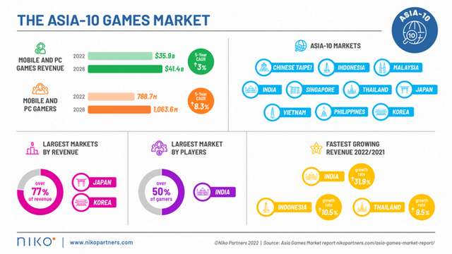 Châu Á sẽ có hơn 1 tỷ game thủ vào năm 2026 - Ảnh 1.