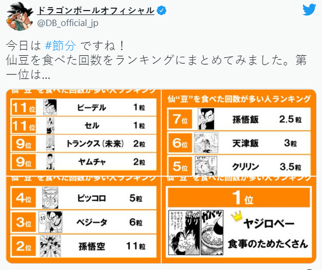 Tài khoản chính Dragon Ball công bố người ăn nhiều đậu Senzu nhất, số 1 khiến ai cũng phải bất ngờ - Ảnh 2.
