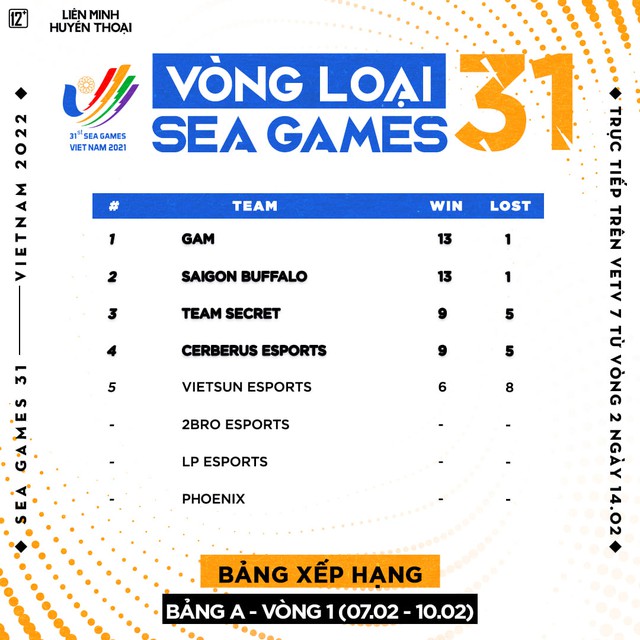 Vòng loại SEA Games 31 bộ môn LMHT trở thành VCS A thu nhỏ, GAM phục thù thành công SGB - Ảnh 1.