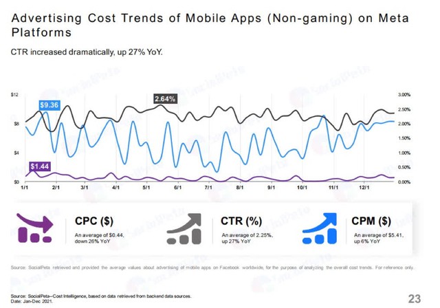 SocialPeta 2022 - Hướng dẫn toàn tập tiếp thị ứng dụng mobile: Phân tích và dự đoán thị trường - Ảnh 5.