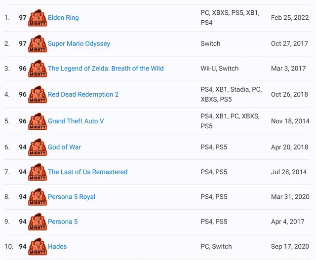 Elden Ring được game thủ xếp hạng cao nhất mọi thời đại trên OpenCritic - Ảnh 2.