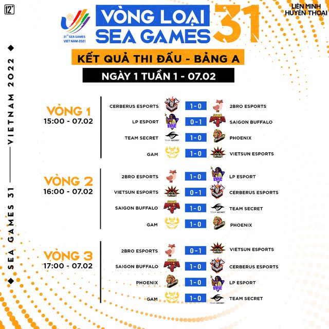 GAM bất ngờ ngã ngựa ở ngày thi đấu thứ 2 vòng loại SEA Games 31, SGB - LX giữ vững danh hiệu độc cô cầu bại - Ảnh 2.