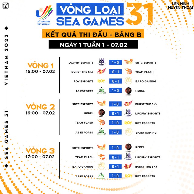 GAM bất ngờ ngã ngựa ở ngày thi đấu thứ 2 vòng loại SEA Games 31, SGB - LX giữ vững danh hiệu độc cô cầu bại - Ảnh 3.