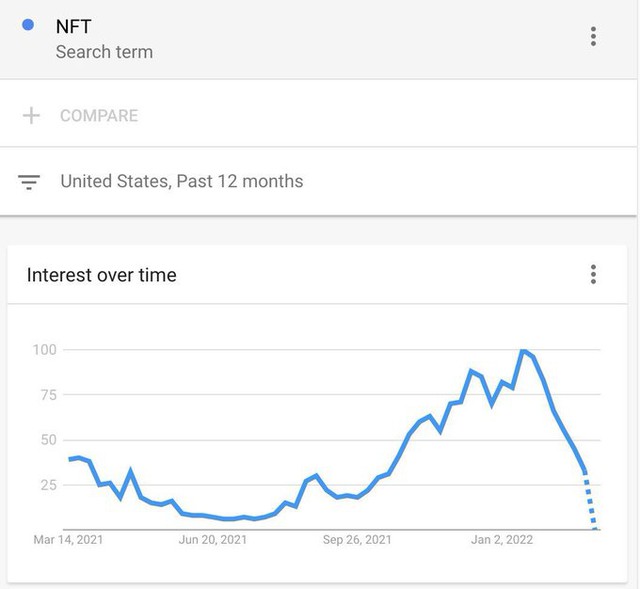 The search index on Google has dropped, the fever of NFT and Metaverse games is coming to a recession - Photo 3.