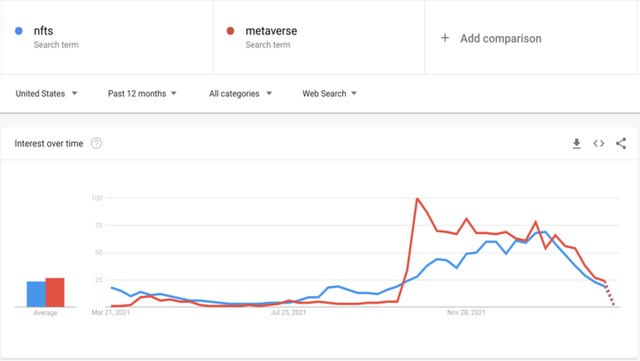 The search index on Google has dropped, the fever of NFT and Metaverse games is coming to a recession - Photo 2.