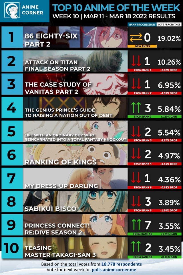 Winter anime chart 2022 week 10: Attack on Titan suddenly lost the top 1 because of a different name - Photo 1.