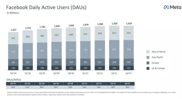 Metaverse khiến Facebook bốc hơi 11,5 triệu tỷ chỉ sau nửa năm - Ảnh 3.