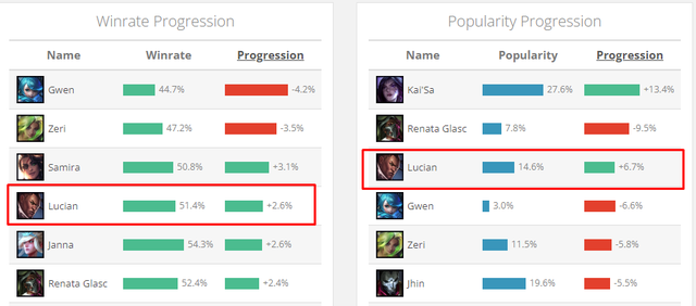 League of Legends: What made Lucian suddenly become the king of bot lane when the win rate increased sharply?  - Photo 2.