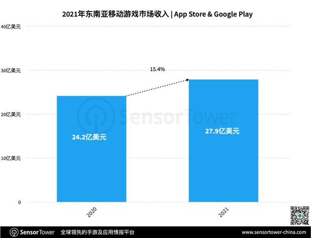 Vietnam ranks 2nd in SEA in terms of game downloads, the number 1 downloaded game is 