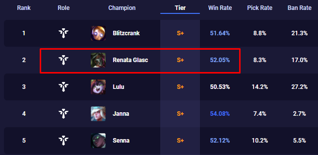 Riot style balance: Nerf Renata Glasc by making this champion buff hundreds of AP to opponents - Photo 1.