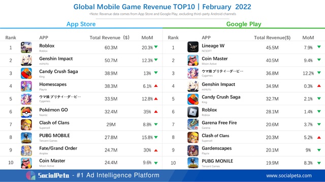 Global mobile game rankings for February: Pokémon UNITE has the most downloads - Photo 1.