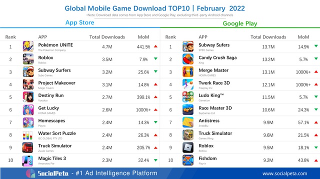 Global mobile game rankings for February: Pokémon UNITE has the most downloads - Photo 2.