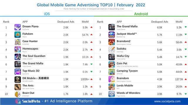 Global mobile game rankings for February: Pokémon UNITE has the most downloads - Photo 3.