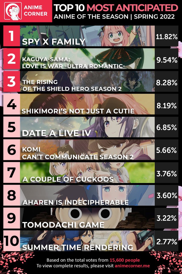 BXH 10 anime được mong đợi nhất mùa Xuân 2022, Spy x Family vững vàng vị trí top 1 - Ảnh 1.