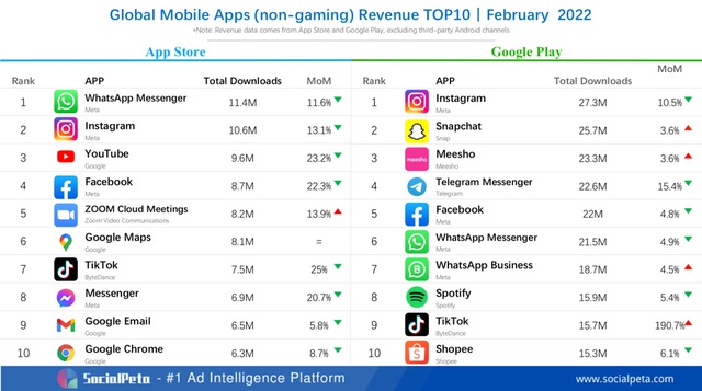 In the February global app rankings, Youtube fell to 3rd place in terms of popularity - Photo 1.